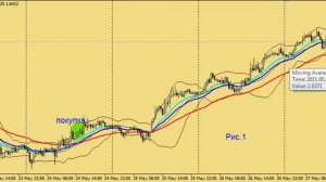 Стратегия Форекс на трех EMA плюс Bollinger