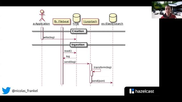 Fast logs - Nicolas Fränkel (EN) | JCON 2020 смотреть онлайн