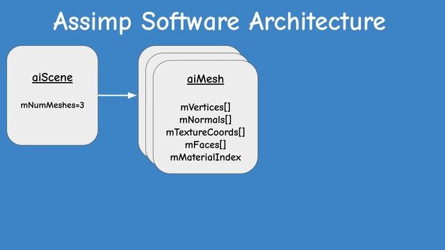 Loading Models Using Assimp // OpenGL Beginners Series