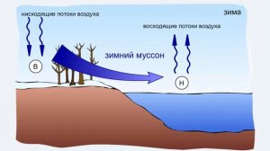 Как появляются муссоны. Что такое муссоны. Потоки воздуха