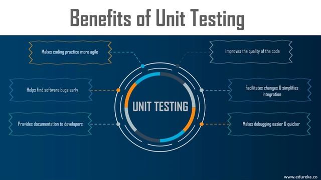 What is Unit Testing? | Unit Testing in Java | Software Testing Tutorial | Edureka