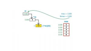 Язык Си с нуля - Урок 63 - Отличие статического массива от динамического.
