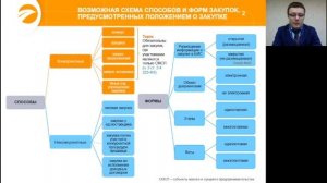 Способы проведения закупок  в соответствии с законом 223-ФЗ