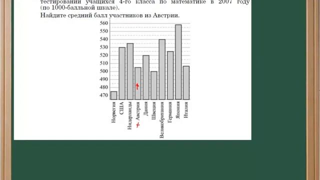 Описание столбчатой диаграммы на английском