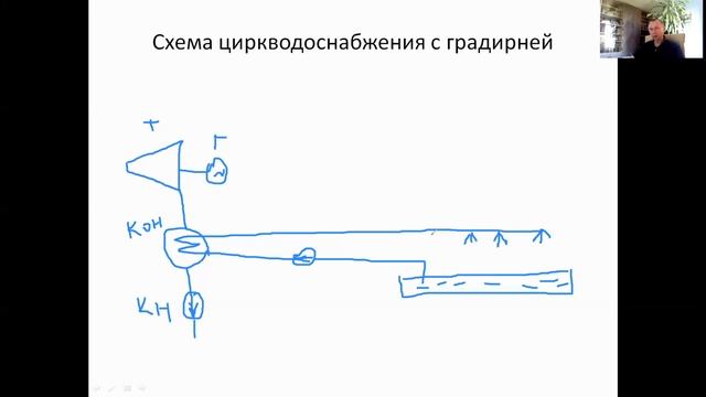 Тепловые схемы. Как рисовать схему циркводоснабжения с градирней