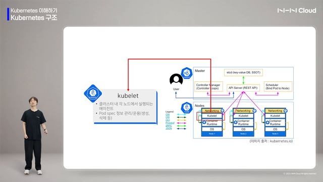 Cloud Native 시작하기 - 03.Kubernetes 이해하기 | NHN Cloud 온라인 교육 смотреть онлайн