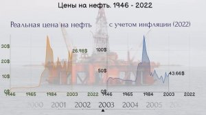 Нефть. Среднегодовые цены на нефть с 1946 года (в долларах / баррель нефти)
