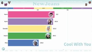 Распределение строчек в песнях New Jeans от Attention до Bubble Gum «К-поп статистика»