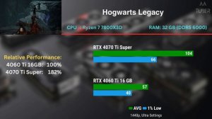RTX 4070 Ti Super vs RTX 4060 Ti 16GB | $250 more worth it?