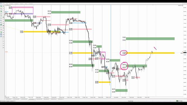 Цена на нефть, золото XAUUSD, курс доллар рубль USD/RUB. Форекс прогноз на 7 - 8 декабря