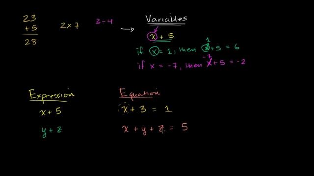 What are variables, expressions, and equations? | Introduction to algebra | Algebra I | Khan Academ