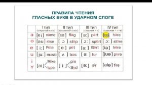 Открытый и закрытый типы слога. Немая "е".Слоги в английском языке.