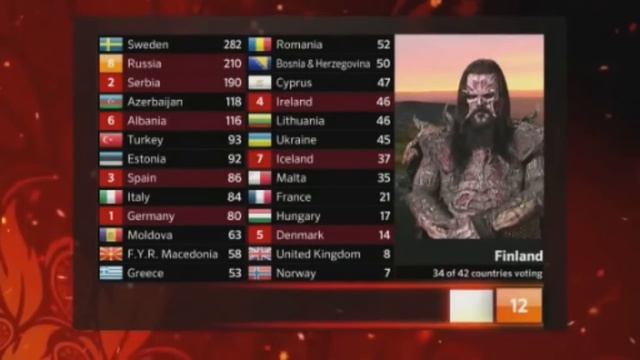 Eurovision 2012 - Finland's votes - Lordi