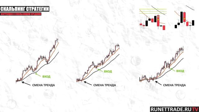Скальпинг стратегии. Коррекция к скользящим средним.
