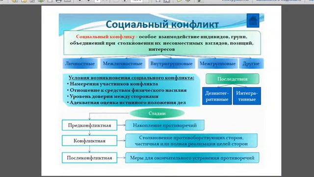 Социальные взаимодействия. 10 класс. Дистанционное обучение.