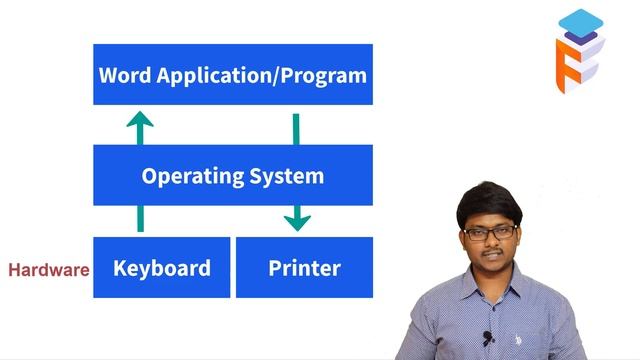 #3.3 Byte Code, JVM and Why Java Is Platform Independent? | Java Programming Course For Beginners смотреть онлайн