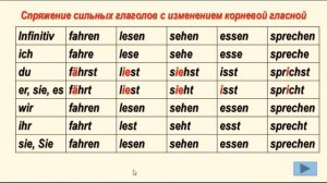 Спряжение сильных глаголов в немецком языке. Урок для 5х классов