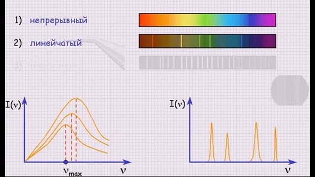 Непрерывный и линейчатый спектр. Линейчатый спектр излучения. Непрерывный спектр и линейчатый спектр. Дискретный спектр излучения. Непрерывный и линейчатый спектры.