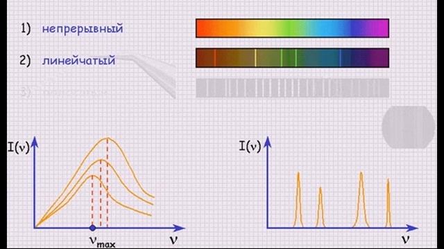 Спектральный физик. Линейчатый спектр излучения. Непрерывный спектр и линейчатый спектр. Дискретный спектр излучения. Непрерывный и линейчатый спектры.