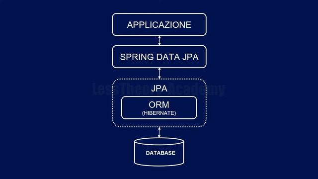 Corso Spring Data JPA in 2 ore - 01 - Introduzione смотреть онлайн