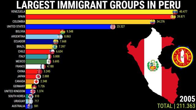 Largest Immigrant Groups in Peru смотреть онлайн