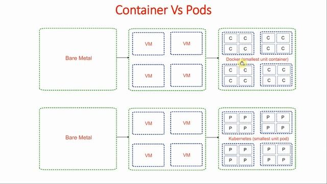 2-Kubernetes Introduction | Google Kubernetes Engine (GKE) | Kubernetes Full Course (English)