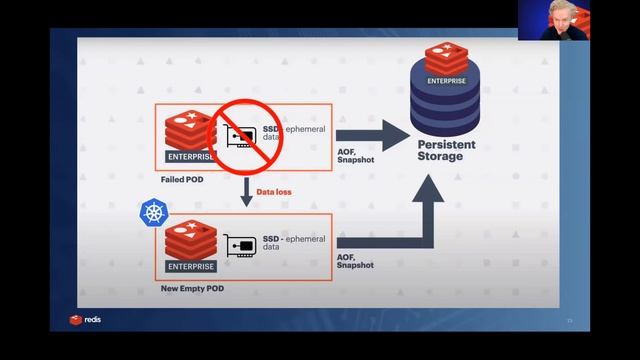 Make Kubernetes More Efficient with Redis смотреть онлайн