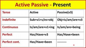Active and Passive Voice Trick | Active Voice and Passive Voice in English Grammar |  Tenses Passiv