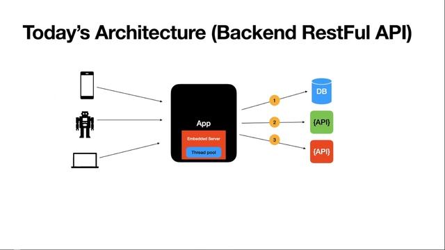 Lecture 1 : Why Reactive Programming? [Reactive Programming using Project Reactor] смотреть онлайн