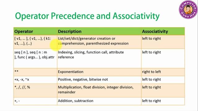 Unary and Binary Operators | Operands | Precedence of Operators and associativity