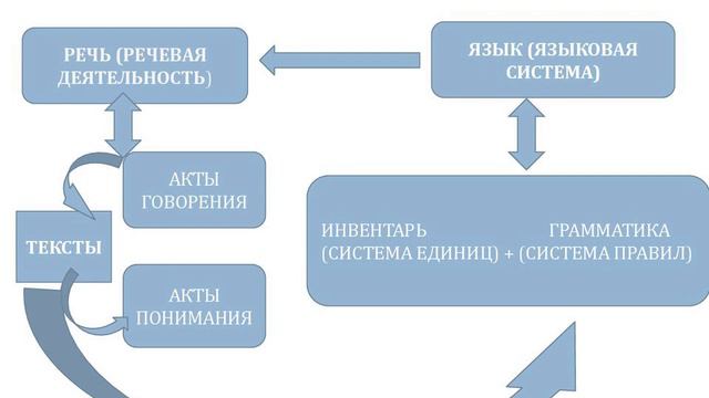 Речевая деятельность