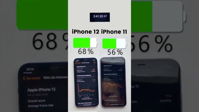 iPhone 12 vs. iPhone 11 Battery Test ?Subscribe for more ✌?