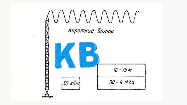 Диапазоны радиоволн. Азбука радиолюбителя 53.