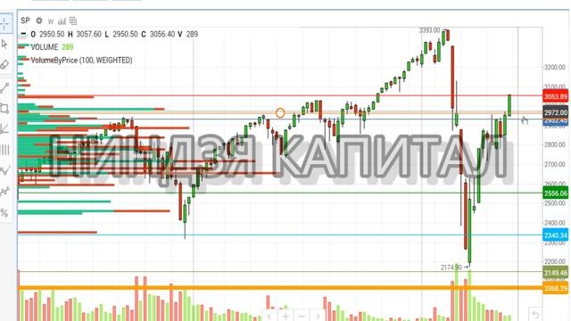 НЕФТЬ и SP500. Прогноз на ИЮНЬ и на НЕДЕЛЮ. Аналитика. Кризис. Динамика цен. смотреть онлайн