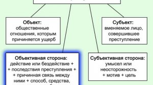 Состав преступления.
