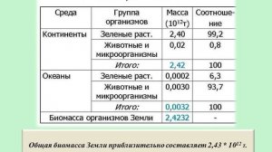 11 класс. Биология. Компоненты биосферы и её функции