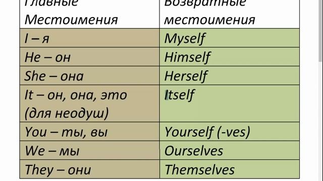 Возвратные Местоимения