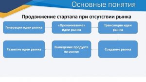 III четверть  информатика  11 класс  IT Startup  Продвижение проекта