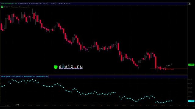 Демонстрация работы индикатора Nataly (sqwizRu) смотреть онлайн