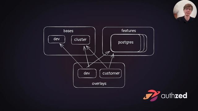 Building a managed database service with Kubernetes Operators смотреть онлайн