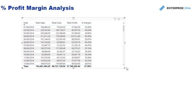 Calculating Percentage (%) Margins In Power BI Using DAX