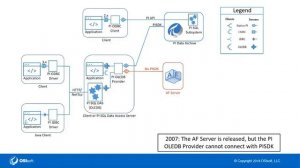 PI SQL - Overview of PI SQL Framework Architecture