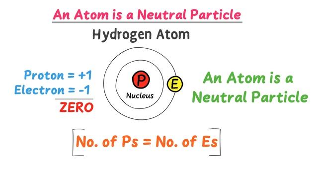 Atomic Structure: Protons, Electrons & Neutrons | Chemistry