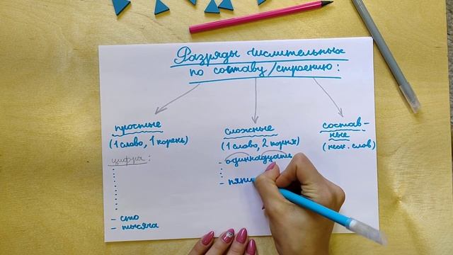 Разряды числительных по составу