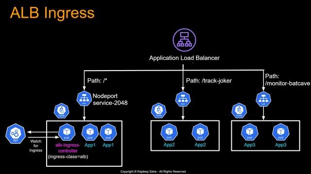 Kubernetes Ingress Simplified | Ingress Vs Service | Ingress Controller Vs Ingress Resource