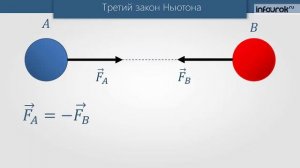 Третий закон Ньютона. Понятие о системе единиц | Физика 10 класс #11 | Инфоурок