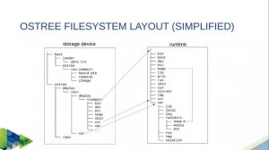 [LEE2] Designing OSTree based embedded Linux systems