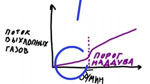 Турбояма, турболаг и порог наддува. В чем разница? @EnginesView