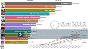 Самые просматриваемые видео на YouTube 2005-2021 | Самые популярные видео