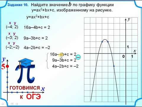 Найти значение в по графику квадратичной функции изображенному на рисунке